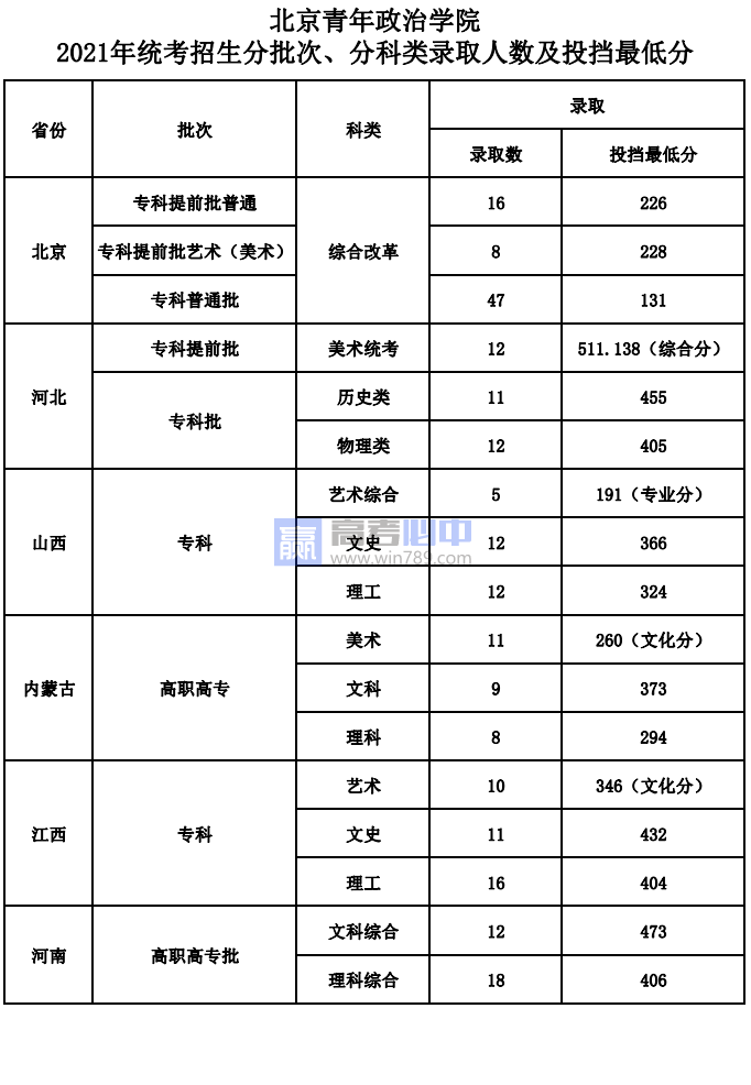 2023北京青年政治学院录取分数线 附历年数据（2021-2022）