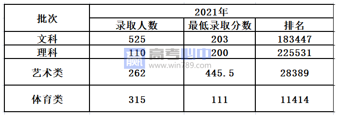 2023安徽民办合肥经济技术职业学院录取分数线 附历年数据（2021-2022）