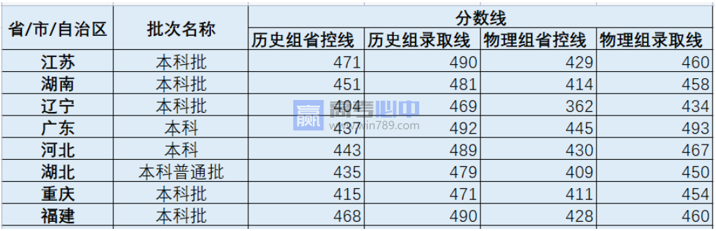 2023四川成都锦城学院录取分数线 附历年数据（2021-2022）