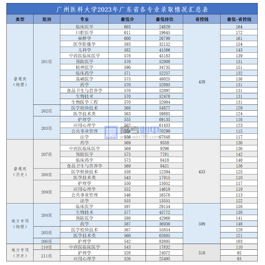2023广州医科大学录取分数线 附历年数据（2021-2022）