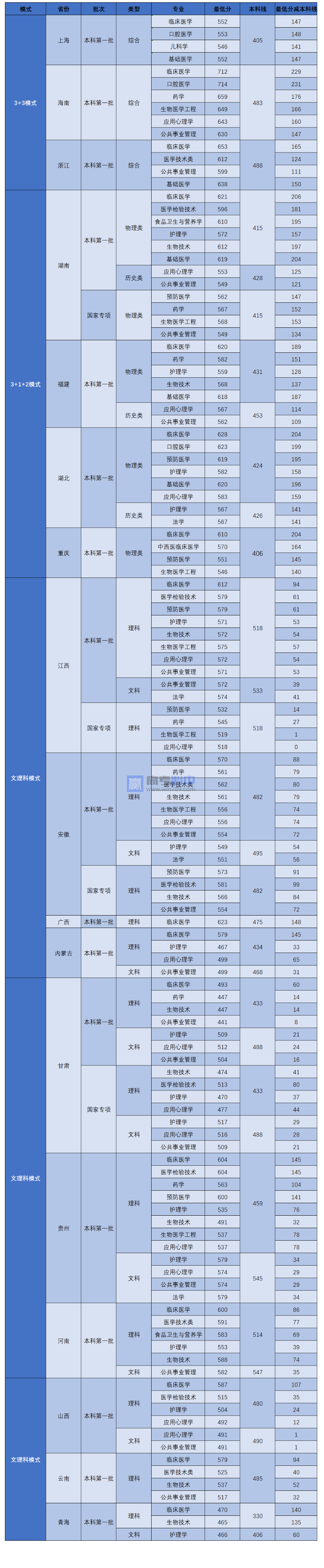 2023广州医科大学录取分数线 附历年数据（2021-2022）