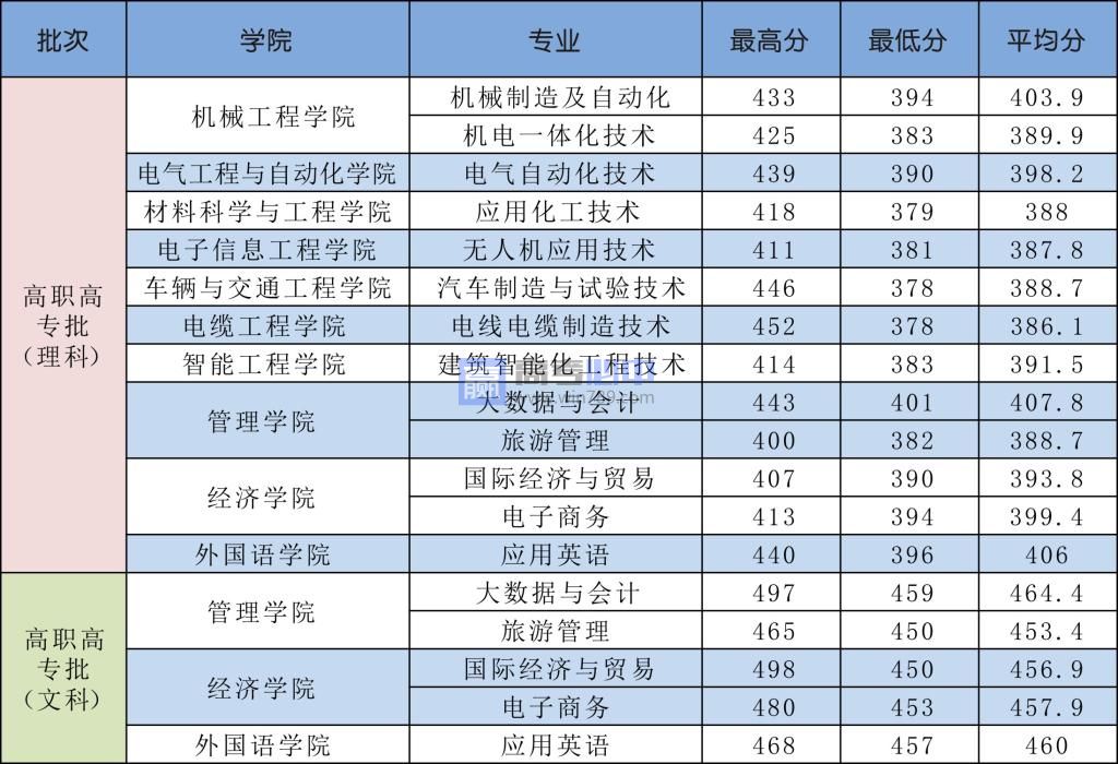 2023河南工学院录取分数线 附历年数据（2021-2022）
