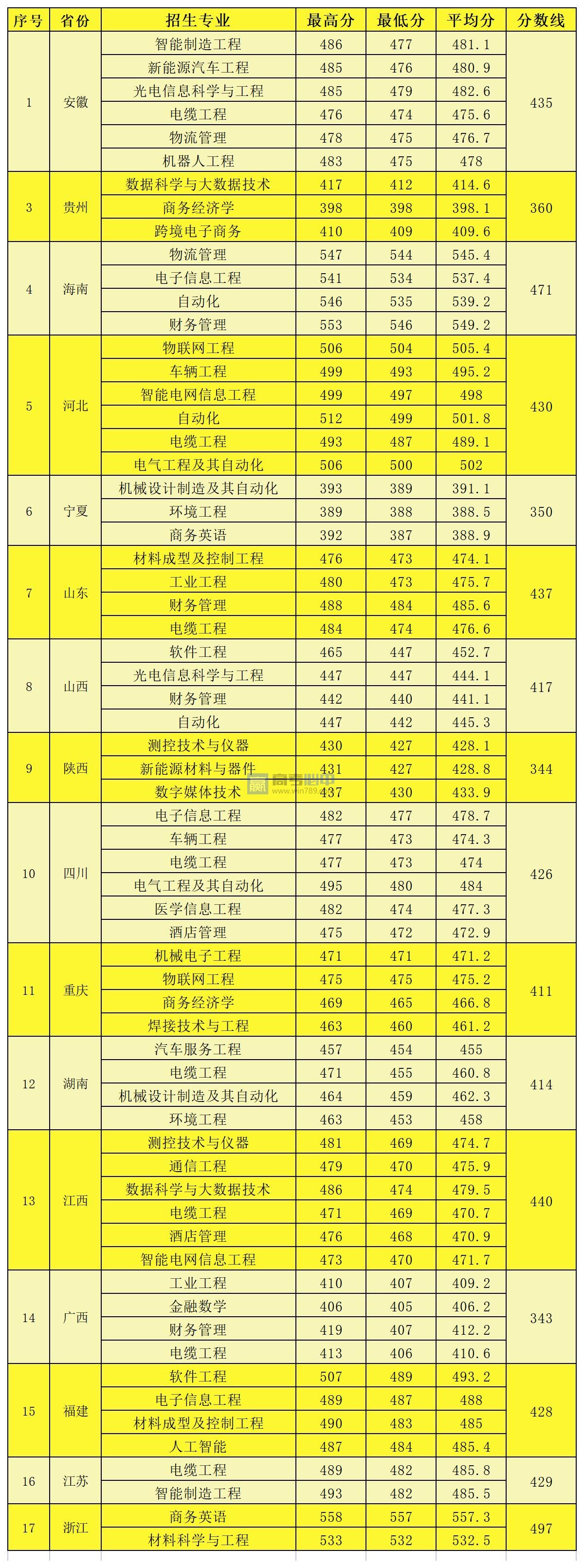 2023河南工学院录取分数线 附历年数据（2021-2022）