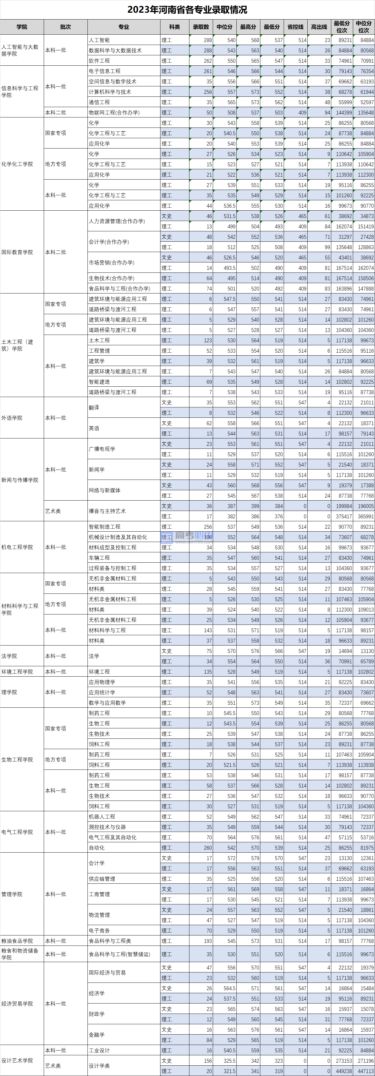 2023河南工业大学录取分数线 附历年数据（2021-2022）