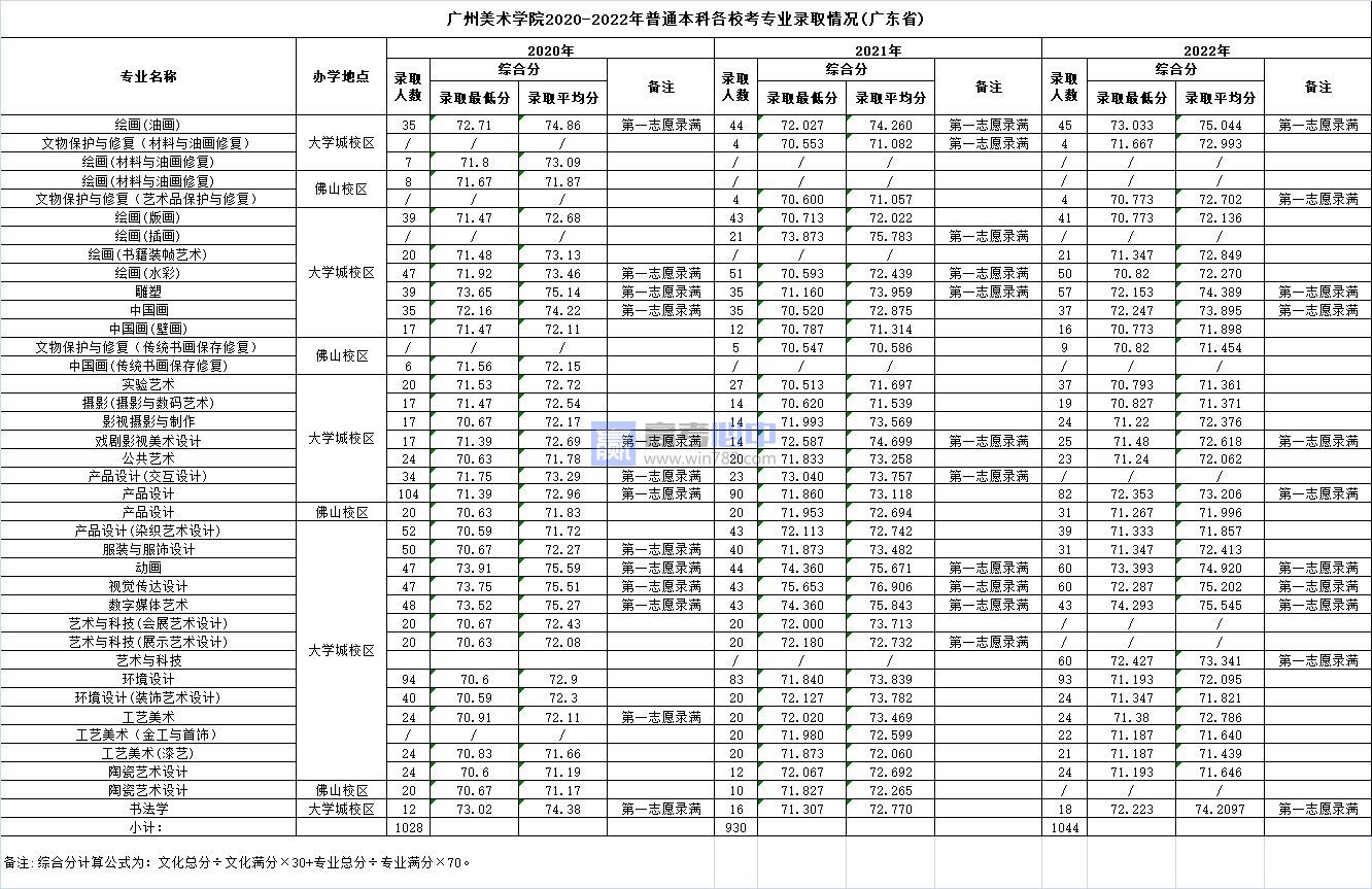 2023广州美术学院录取分数线 附历年数据（2021-2022）