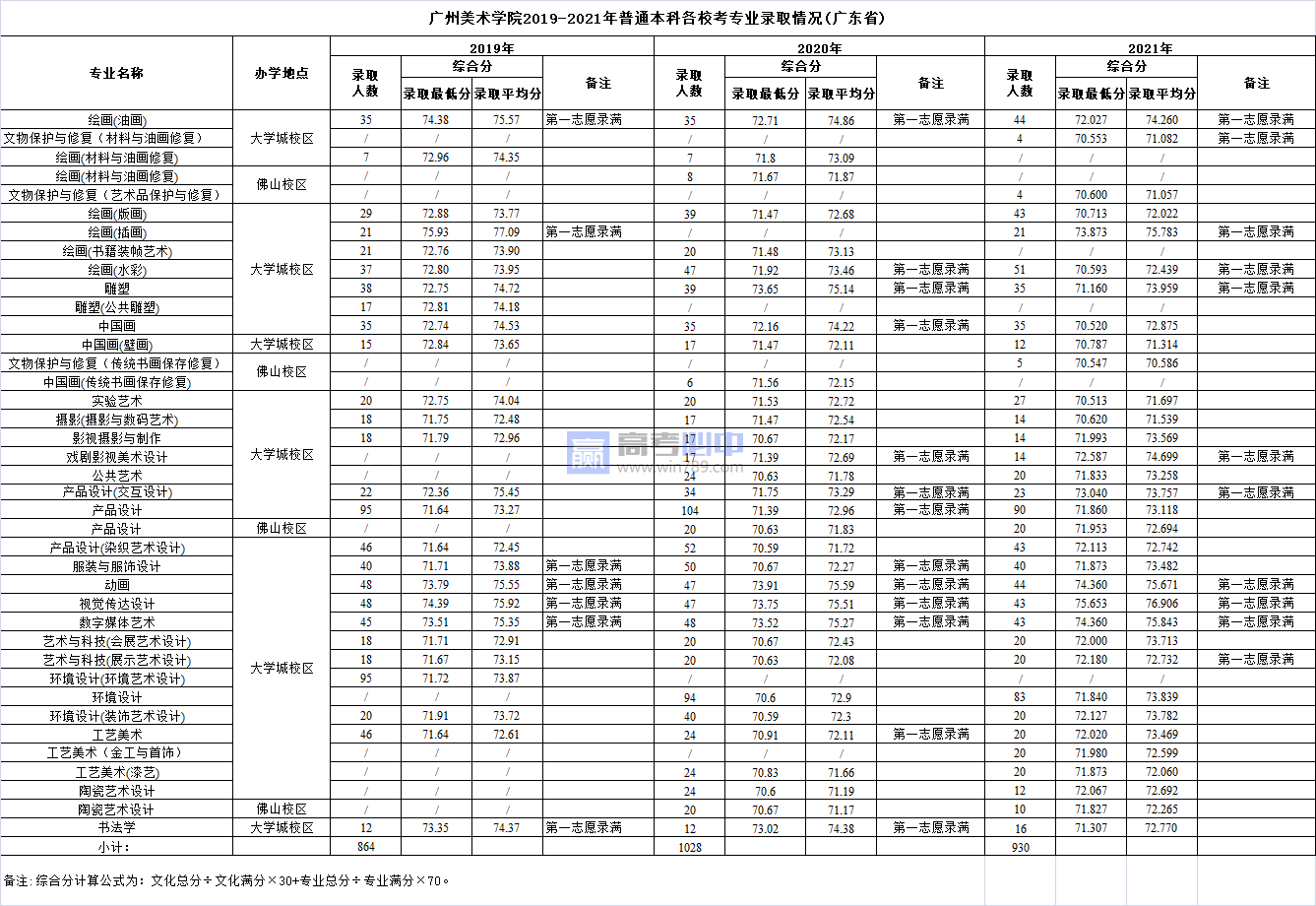 2023广州美术学院录取分数线 附历年数据（2021-2022）