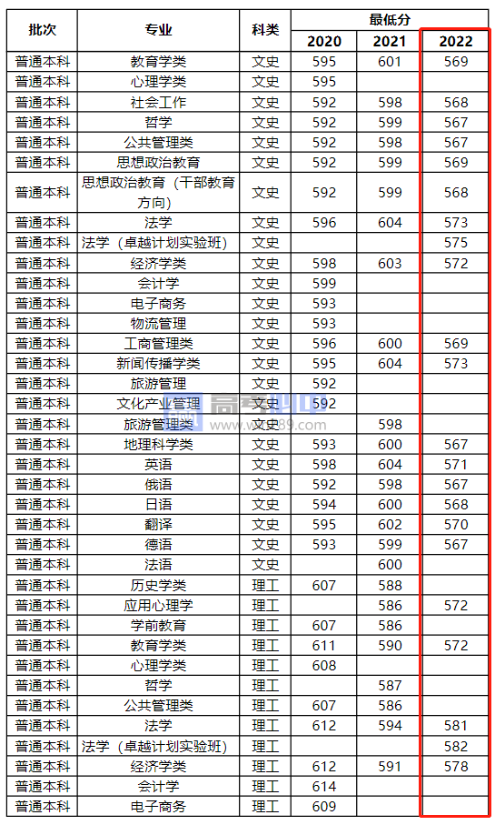 2023河南大学录取分数线 附历年数据（2021-2022）