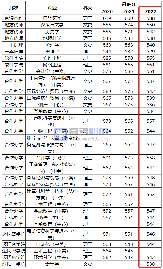 2023河南大学录取分数线 附历年数据（2021-2022）