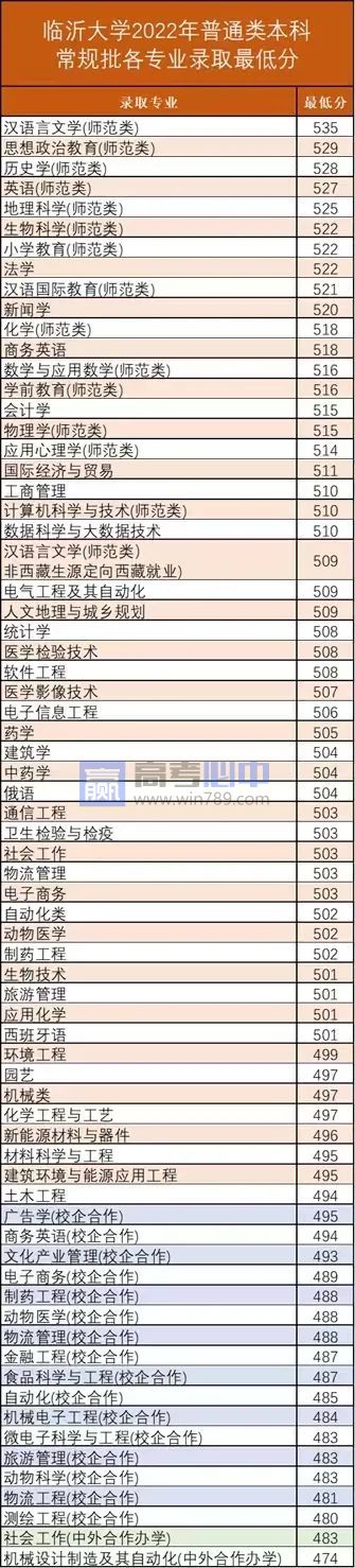 2023山东临沂大学录取分数线 附历年数据（2021-2022）