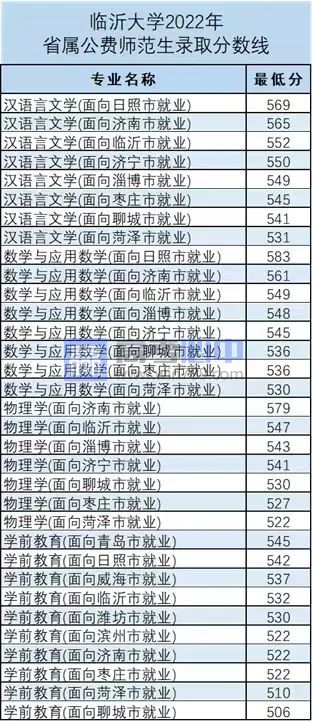 2023山东临沂大学录取分数线 附历年数据（2021-2022）