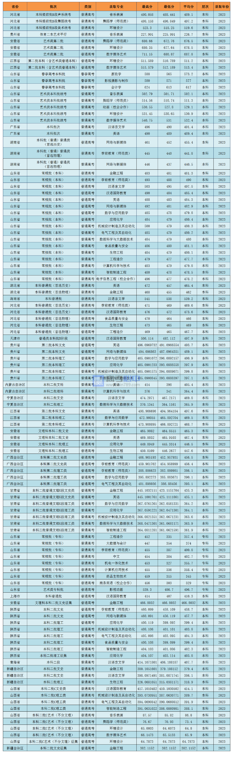 2023山东聊城大学东昌学院录取分数线 附历年数据（2021-2022）