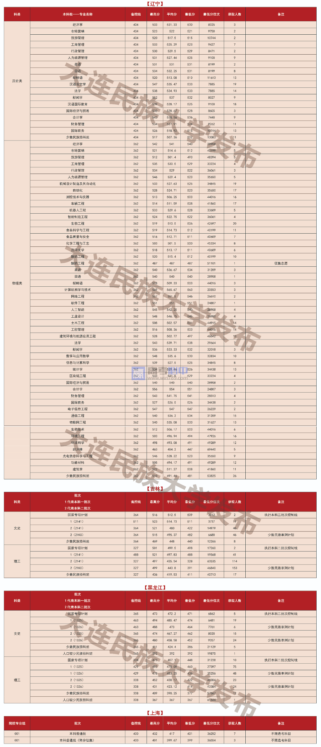 2023辽宁大连民族大学录取分数线 附历年数据（2021-2022）