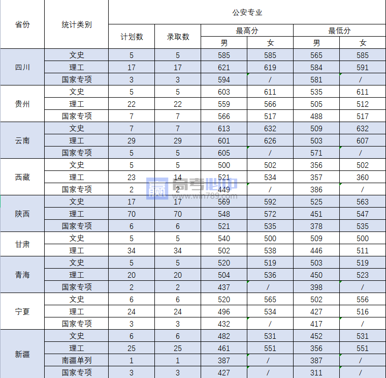 2023辽宁中国刑事警察学院录取分数线 附历年数据（2021-2022）