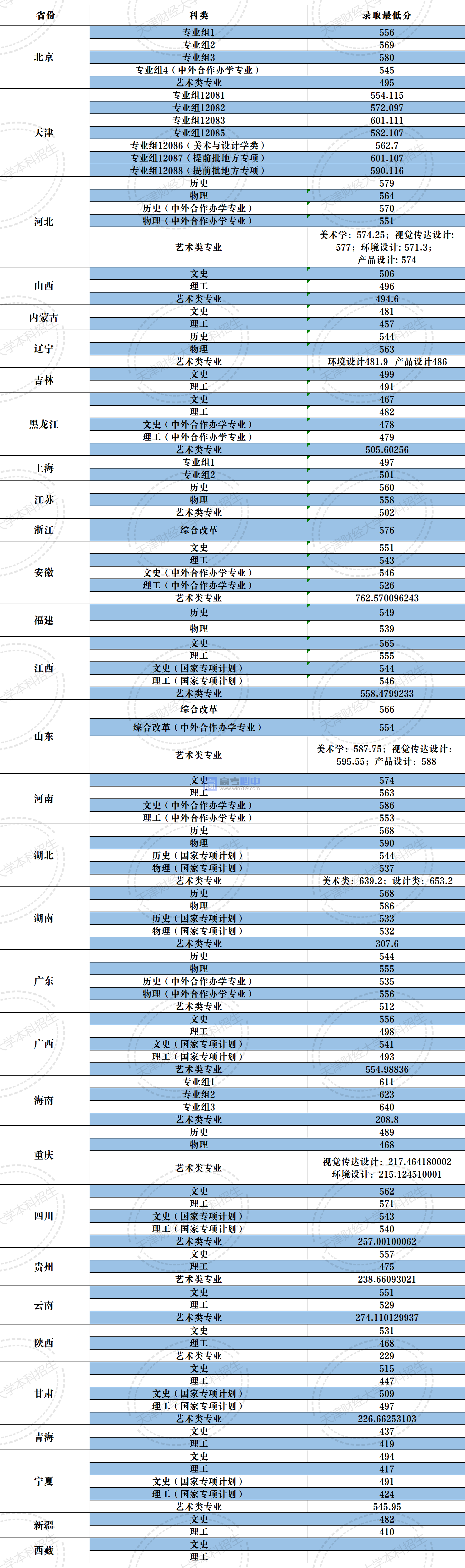 2023天津财经大学录取分数线 附历年数据（2021-2022）