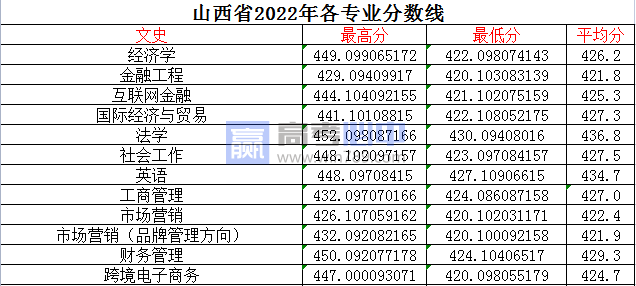 2023山西晋中理工学院录取分数线 附历年数据（2021-2022）