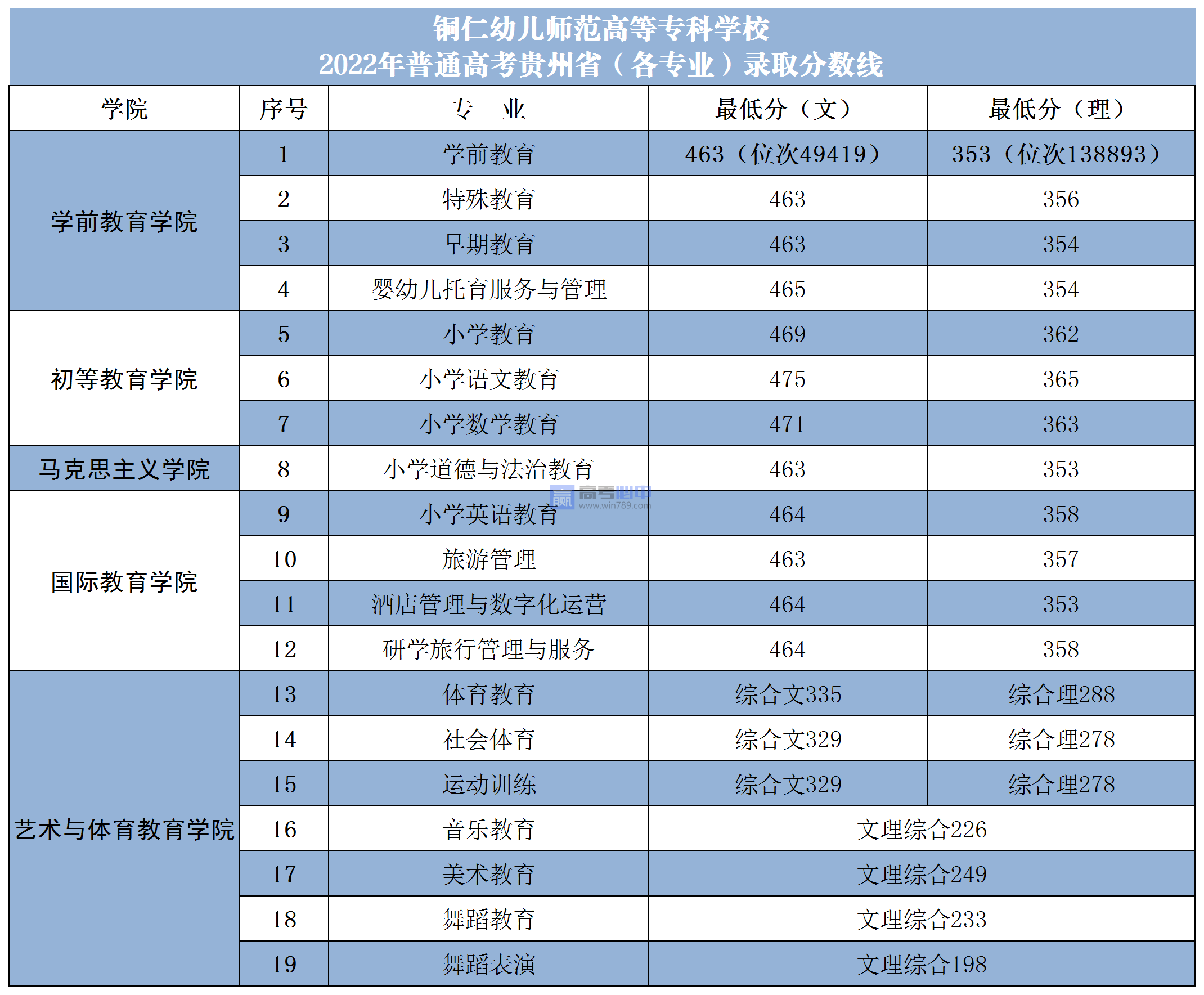 2022贵州铜仁幼儿师范高等专科学校分数线是多少分（含各专业录取分数线）