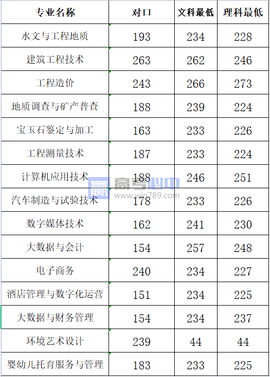 2022河南地矿职业学院录取分数线 附历年数据（2020-2021）