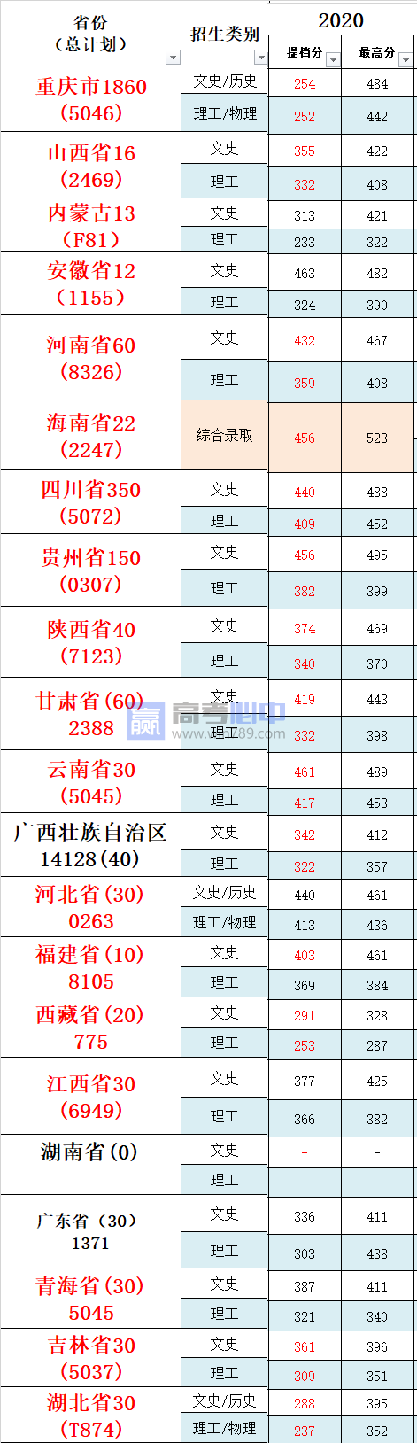 2022重庆财经职业学院录取分数线 附历年数据（2020-2021）
