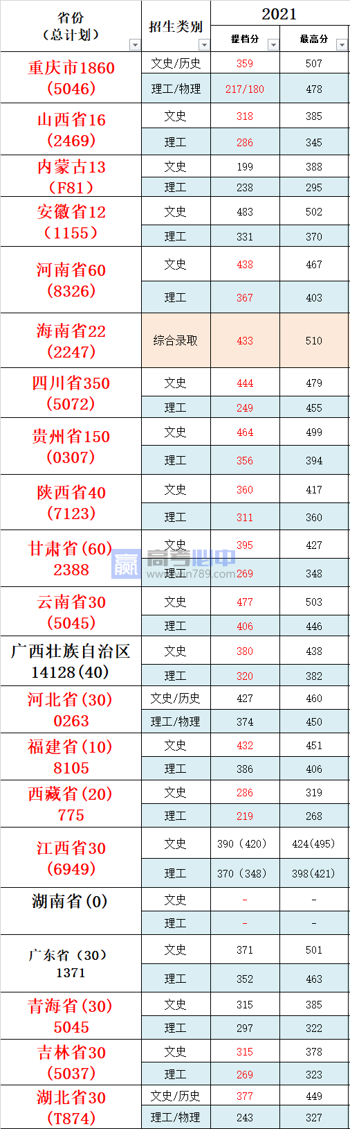 2022重庆财经职业学院录取分数线 附历年数据（2020-2021）