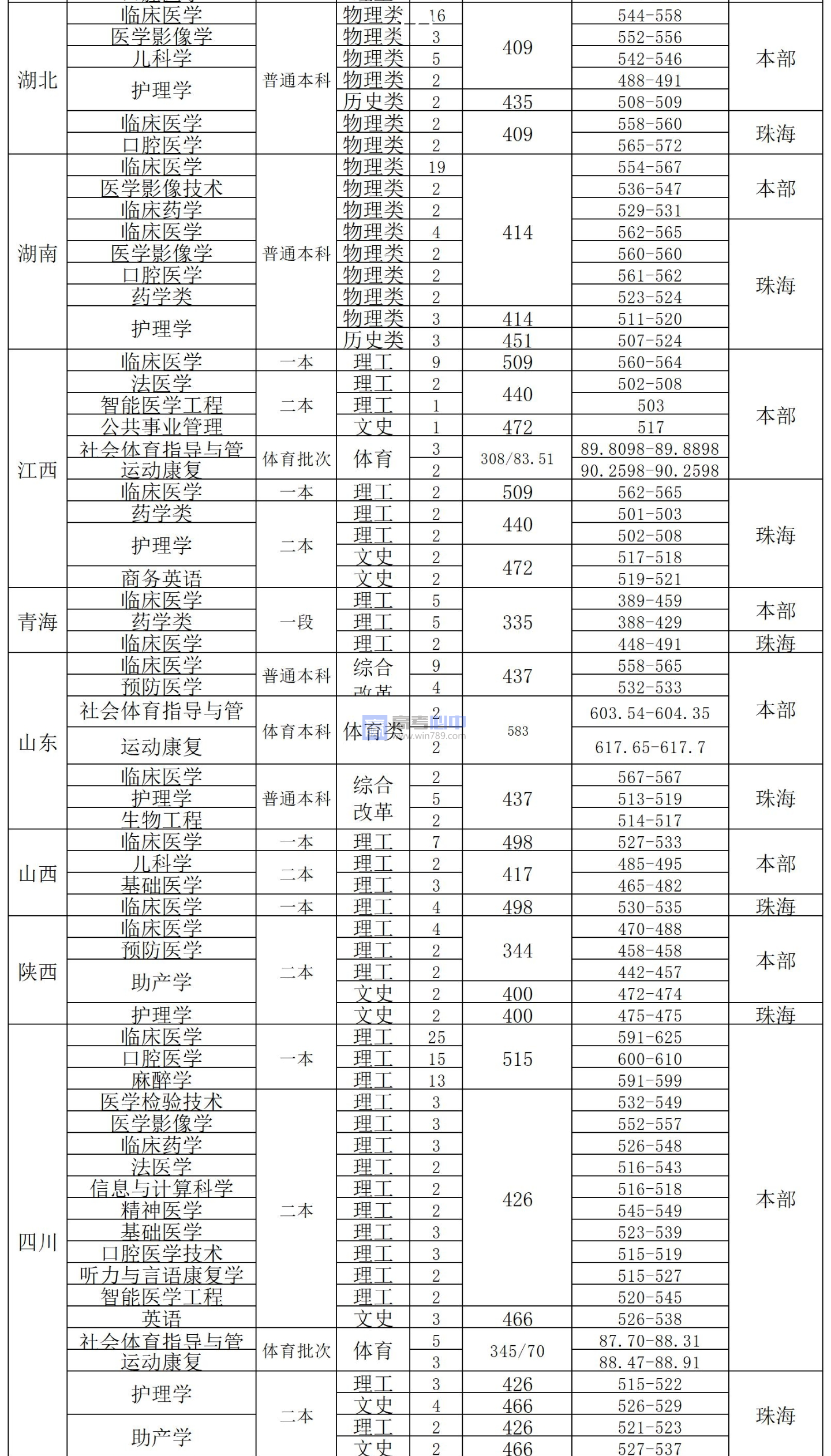 2022贵州遵义医科大学录取分数线 附历年数据（2020-2021）