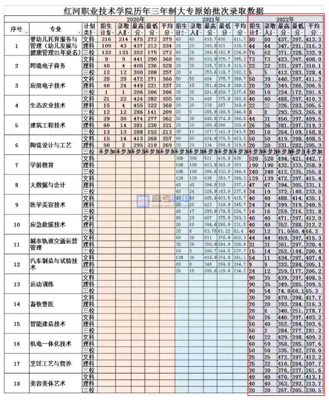 2022云南红河职业技术学院分数线是多少分（含各专业录取分数线）