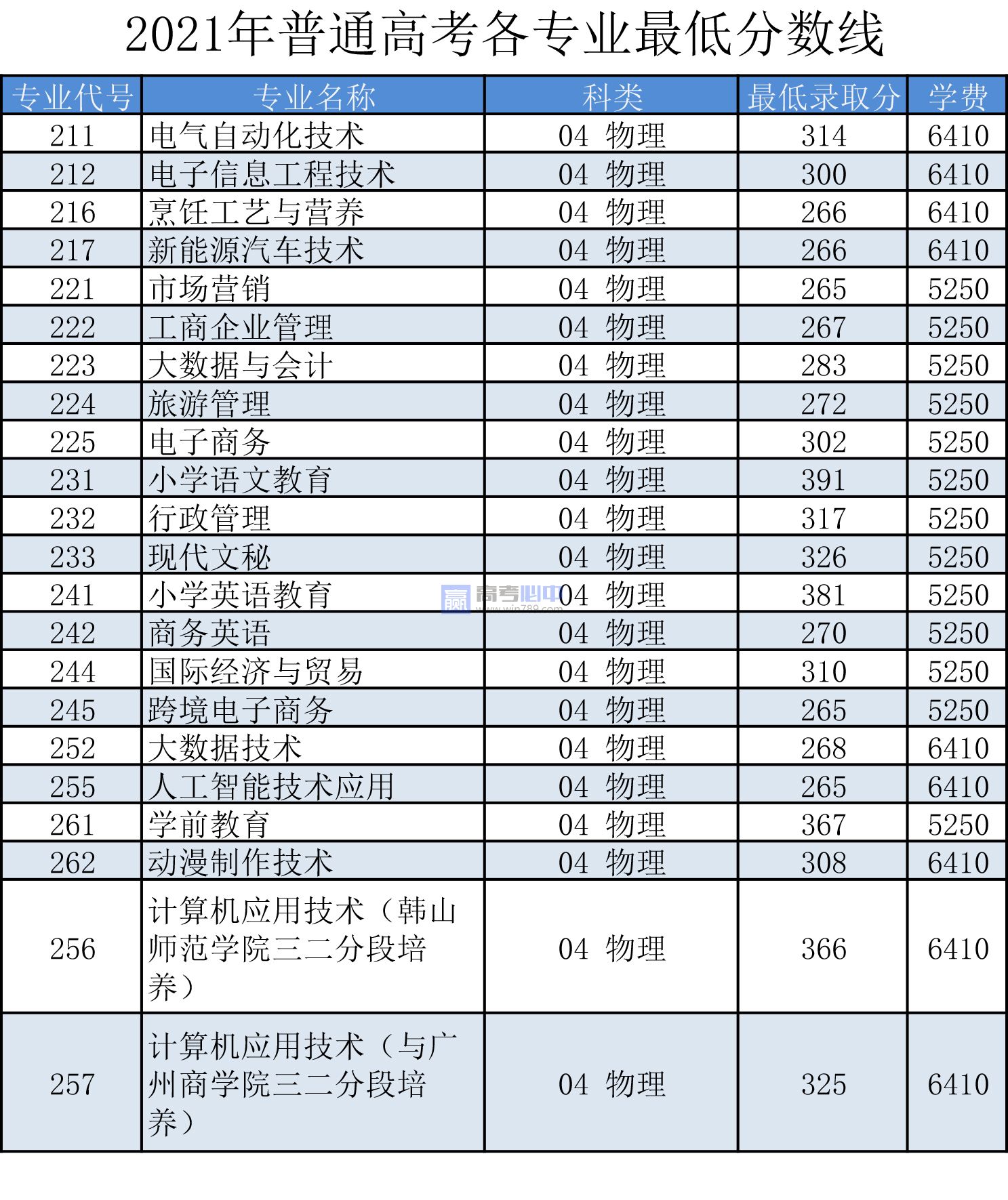 2022广东罗定职业技术学院录取分数线 附历年数据（2020-2021）