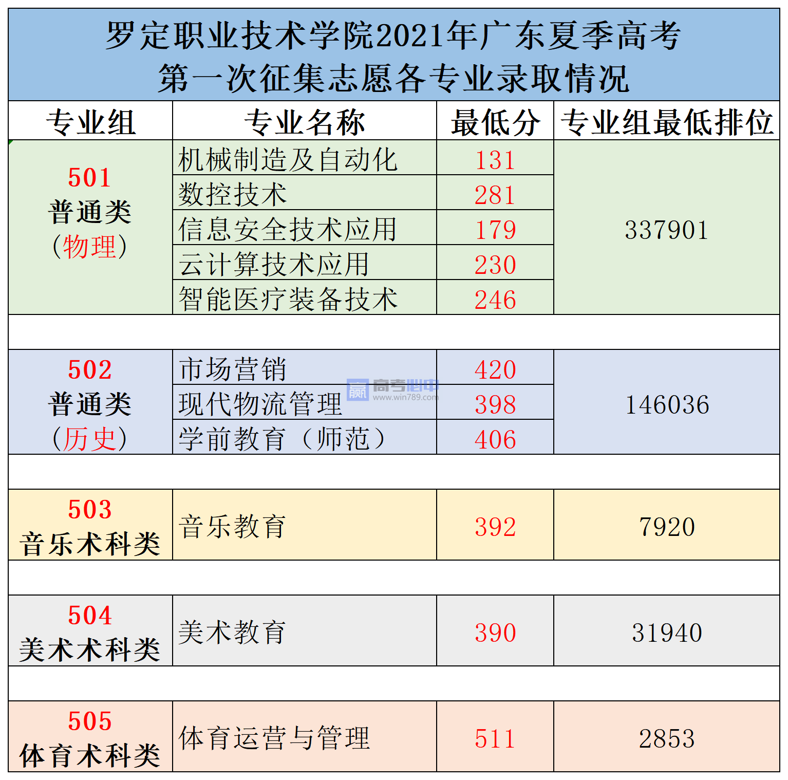 2022广东罗定职业技术学院录取分数线 附历年数据（2020-2021）