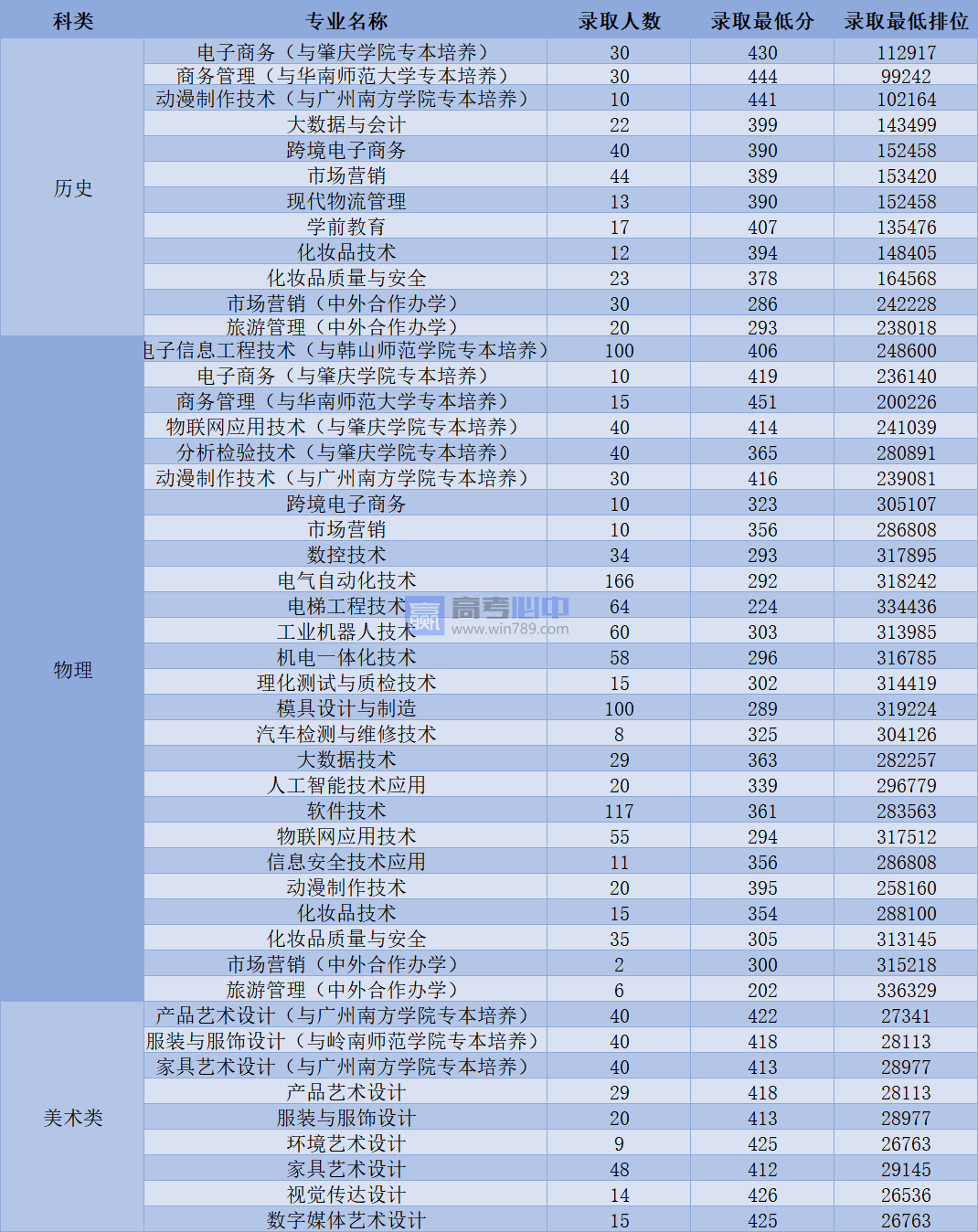 2022广东中山职业技术学院录取分数线 附历年数据（2020-2021）