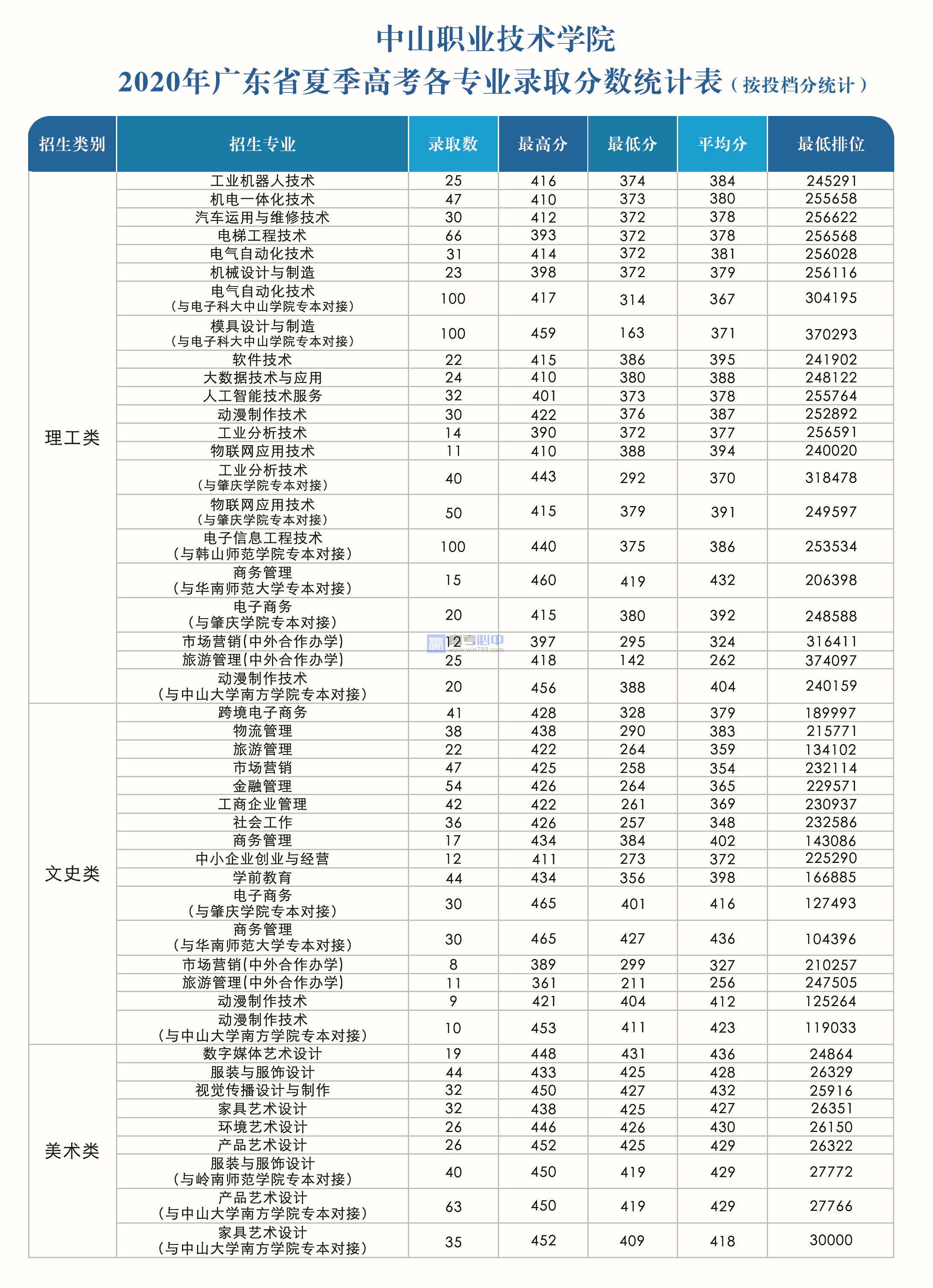 2022广东中山职业技术学院录取分数线 附历年数据（2020-2021）