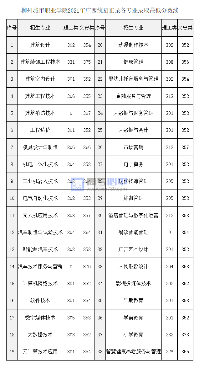 2022广西柳州城市职业学院录取分数线 附历年数据（2020-2021）