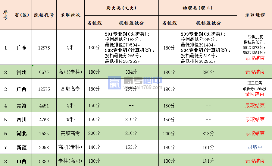 2022广州康大职业技术学院分数线是多少分