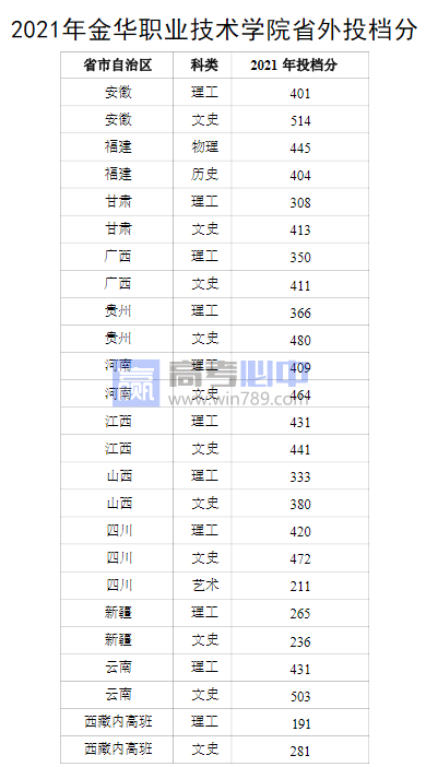 2022浙江金华职业技术学院录取分数线 附历年数据（2020-2021）