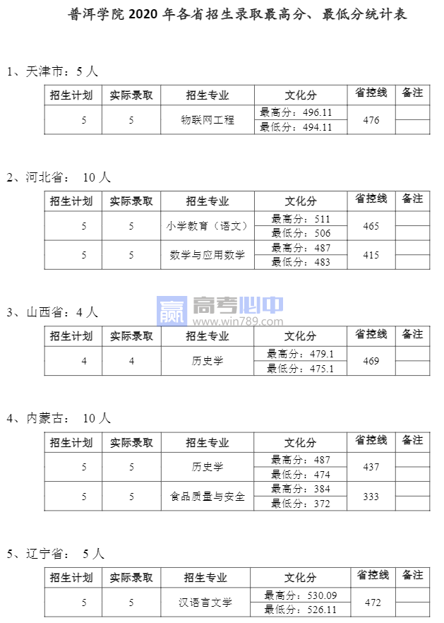 2022云南普洱学院录取分数线 附历年数据（2020-2021）