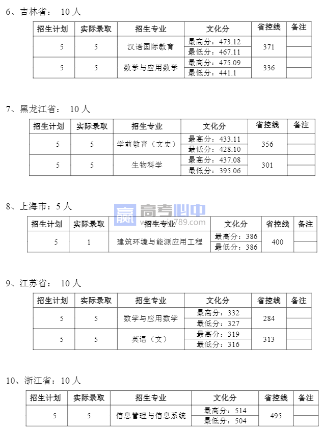 2022云南普洱学院录取分数线 附历年数据（2020-2021）