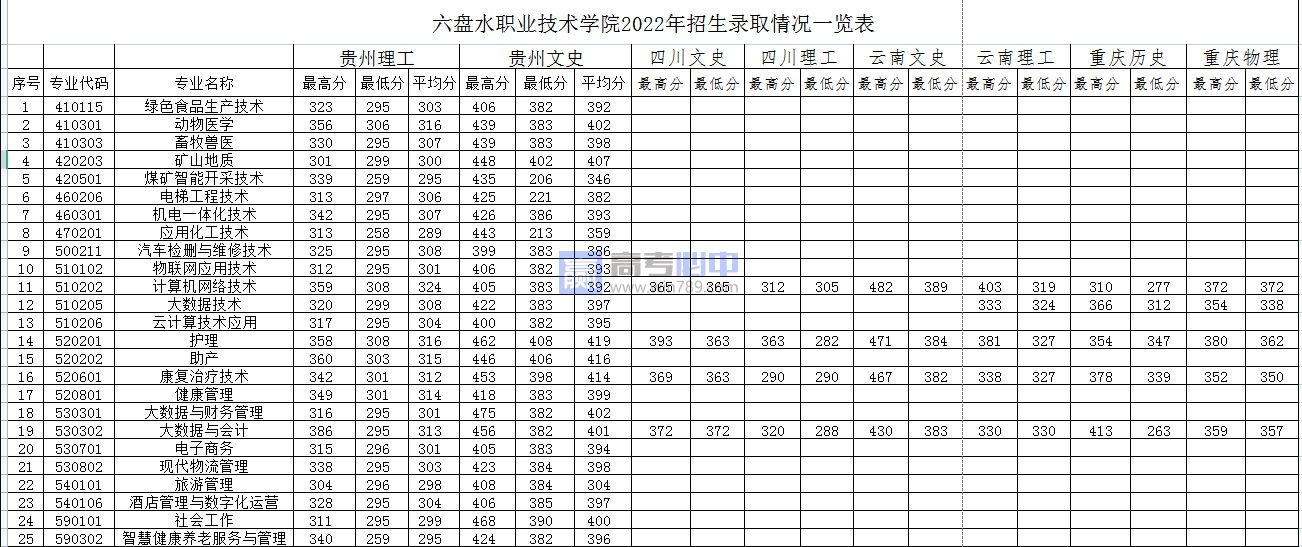 2022贵州六盘水职业技术学院录取分数线 附历年数据（2020-2021）