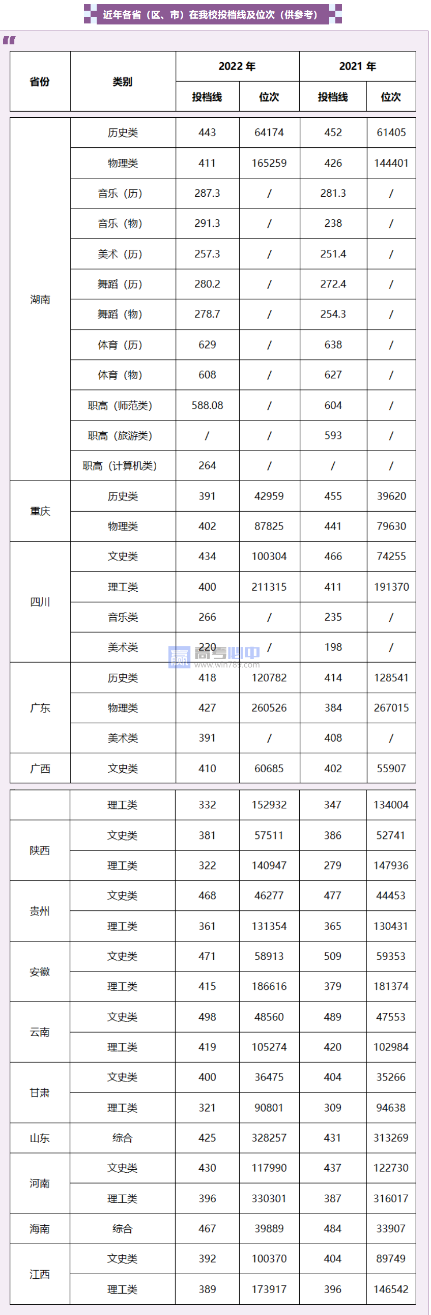 2022湖南幼儿师范高等专科学校录取分数线 附历年数据（2020-2021）