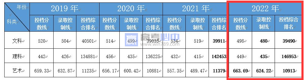 2022安徽合肥经济学院录取分数线 附历年数据（2020-2021）
