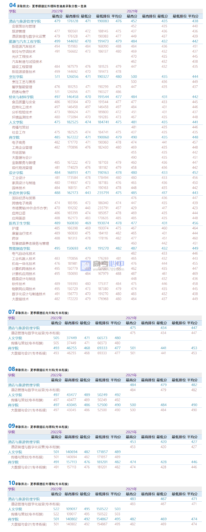 2022广东顺德职业技术学院录取分数线 附历年数据（2020-2021）