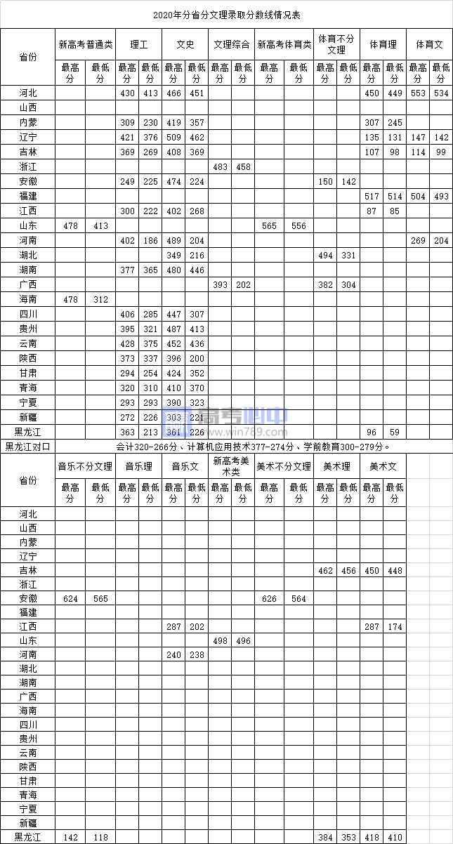 2022黑龙江鹤岗师范高等专科学校录取分数线 附历年数据（2020-2021）