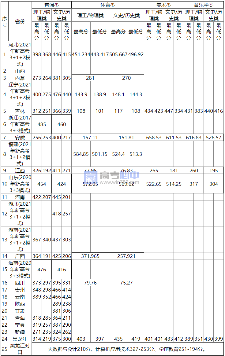 2022黑龙江鹤岗师范高等专科学校录取分数线 附历年数据（2020-2021）