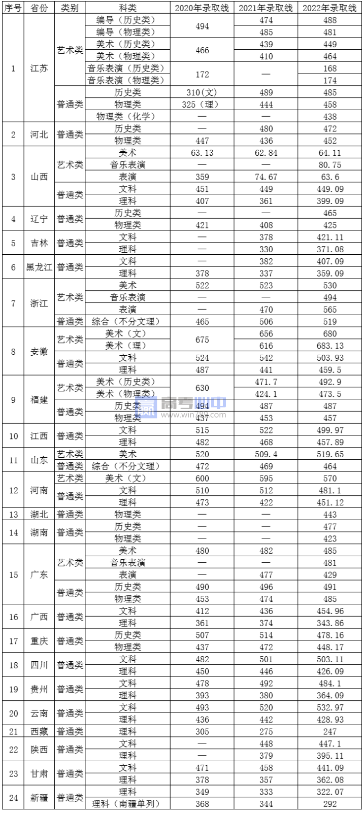 2022江苏三江学院录取分数线_大学生必备网 附历年数据（2020-2021）