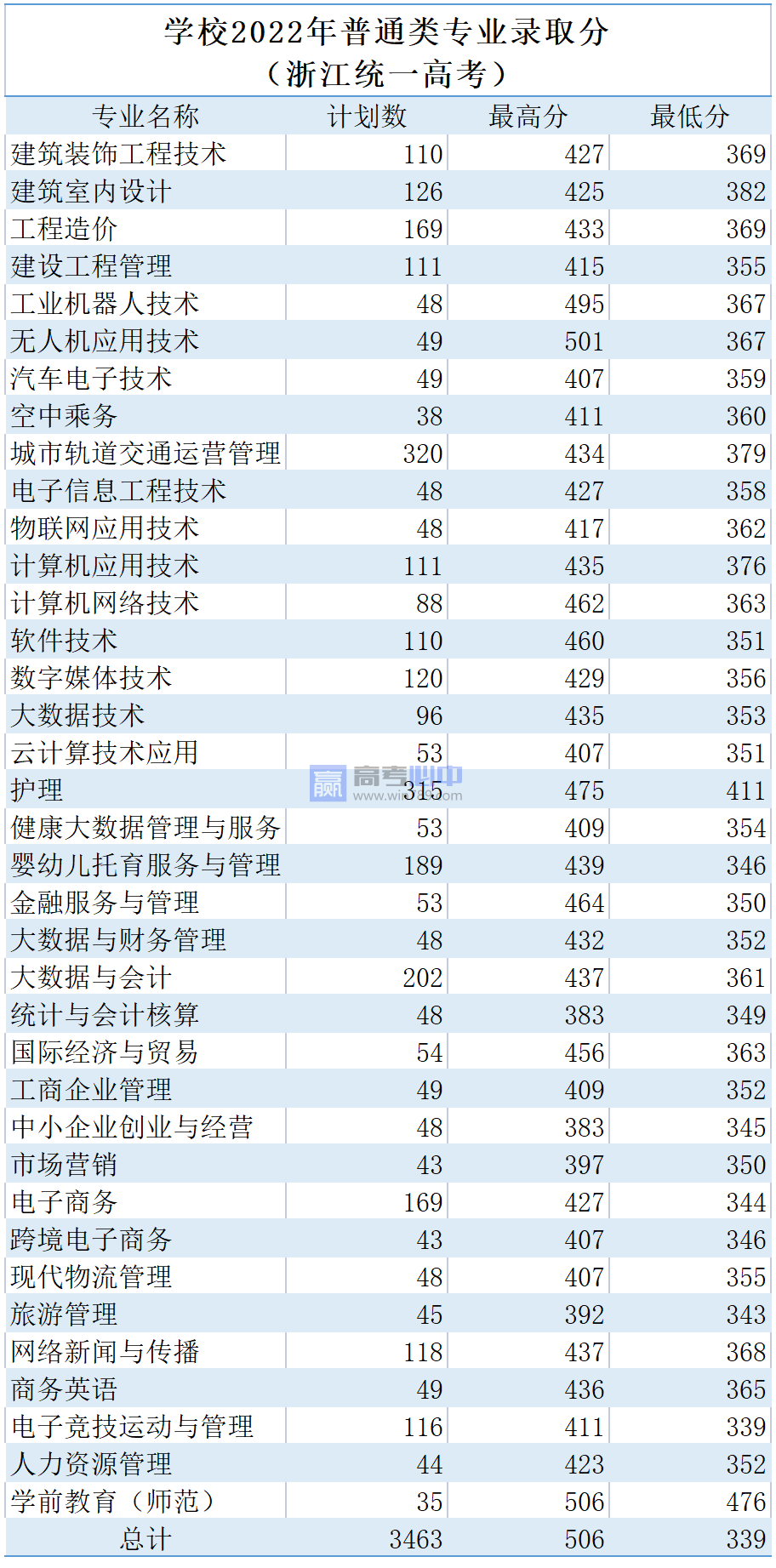 2022浙江长征职业技术学院录取分数线 附历年数据（2020-2021）