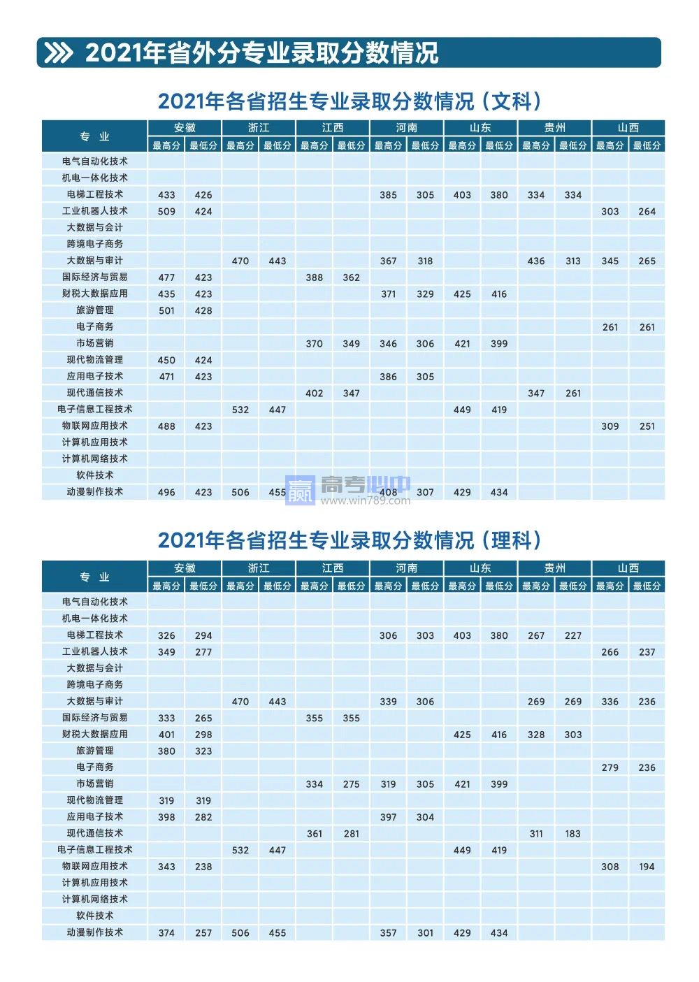 2022江苏苏州信息职业技术学院录取分数线 附历年数据（2020-2021）