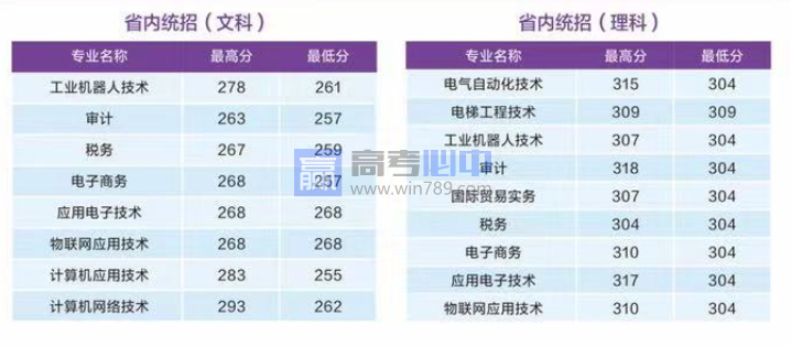 2022江苏苏州信息职业技术学院录取分数线 附历年数据（2020-2021）