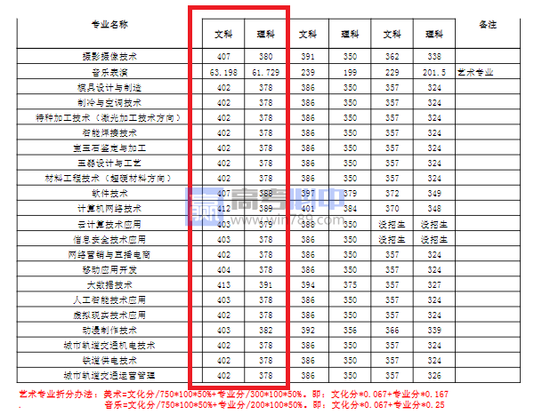 2022河南郑州职业技术学院分数线是多少分（含各专业录取分数线）
