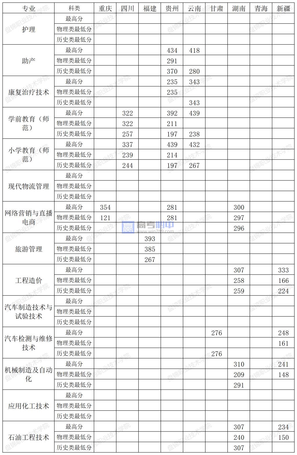 2022辽宁盘锦职业技术学院分数线是多少分（含各专业录取分数线