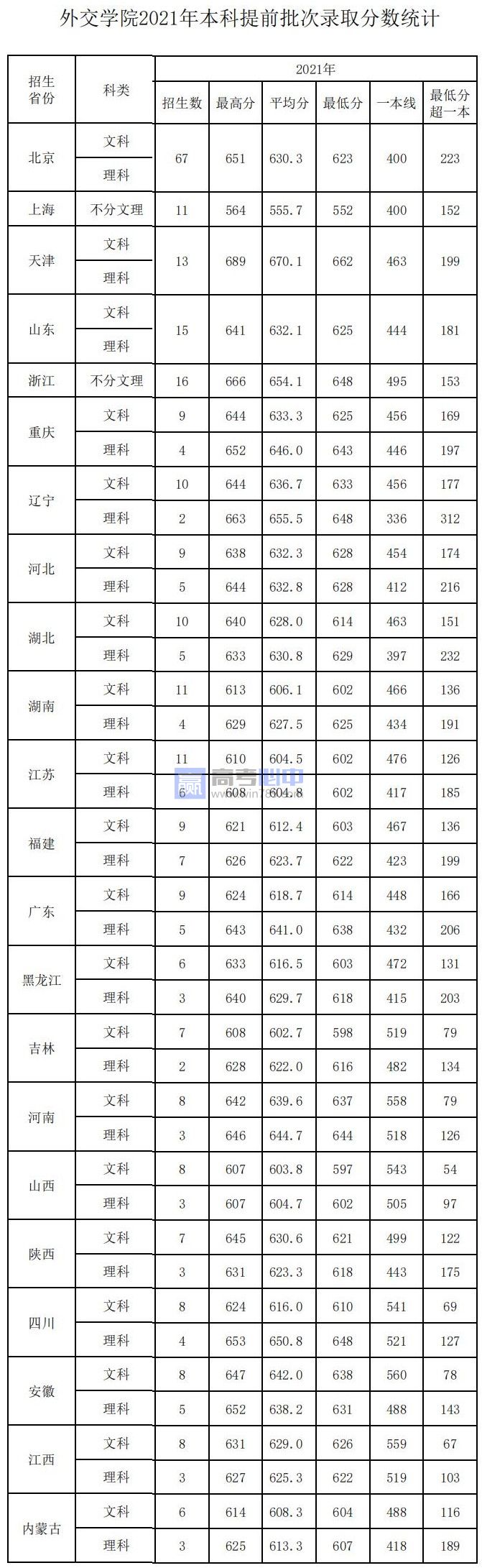 2022北京外交学院录取分数线 附历年数据（2020-2021）