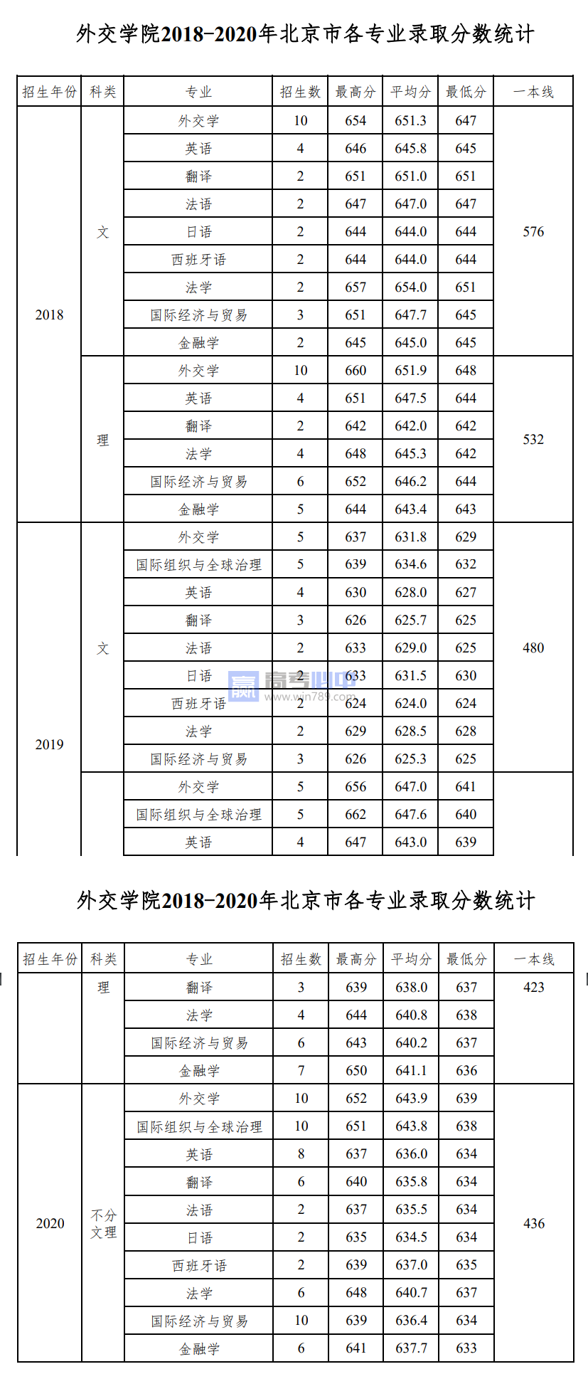 2022北京外交学院录取分数线 附历年数据（2020-2021）