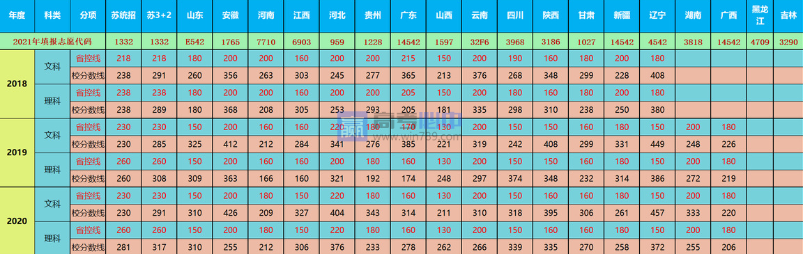 2022江苏财会职业学院录取分数线 附历年数据（2020）