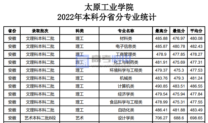 2022山西太原工业学院分数线是多少分（含各专业录取分数线）